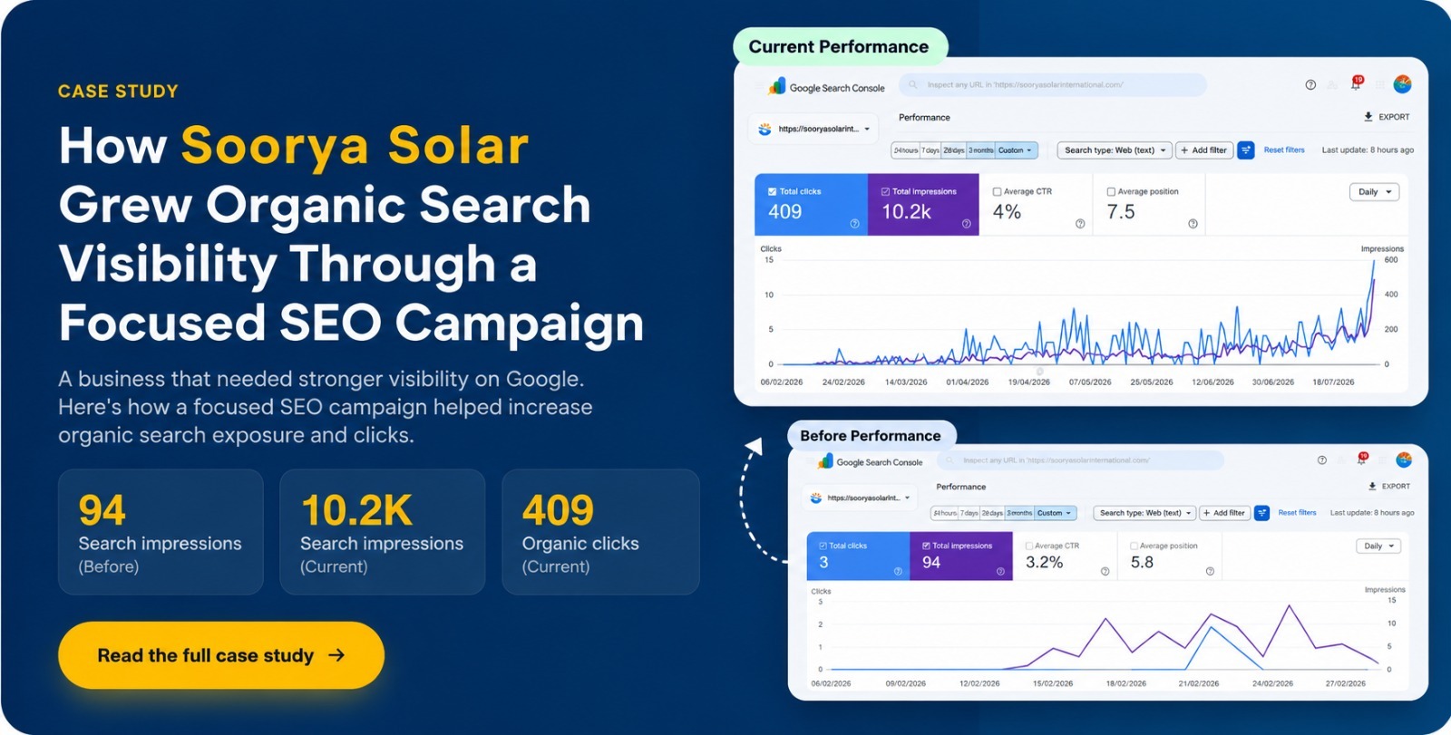 Case study: how Soorya Solar grew organic search visibility – search impressions 94 before, 10.2K now, 409 organic clicks; Google Search Console before and current performance