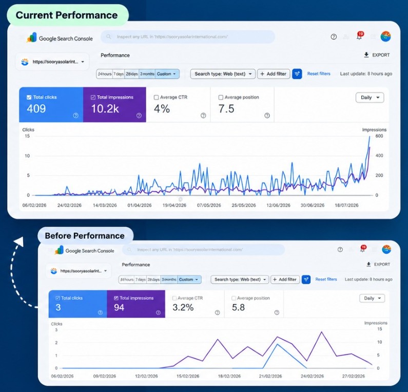 Soorya Solar Google Search Console results: before SEO 3 clicks and 94 impressions, now 409 clicks and 10.2K impressions